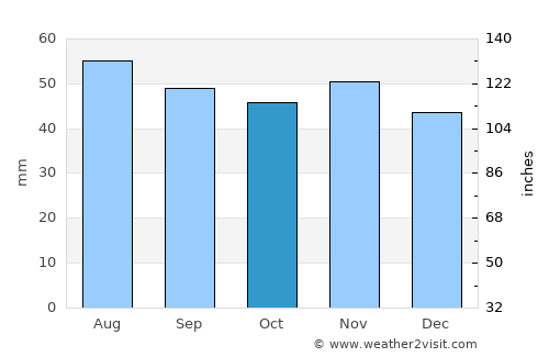 Trosa average rain in October
