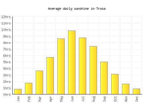 Trosa average daily sunshine chart