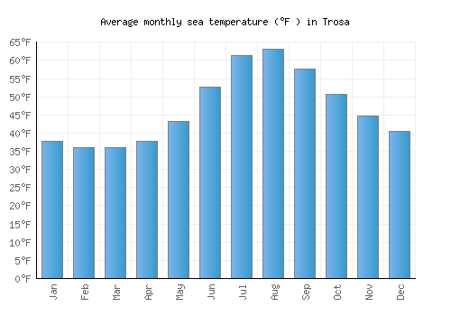 Trosa average sea temperature chart (Fahrenheit)