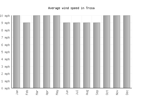 Trosa average winspeed by month (mph)