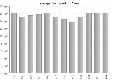 Trosa average winspeed by month (km/h)