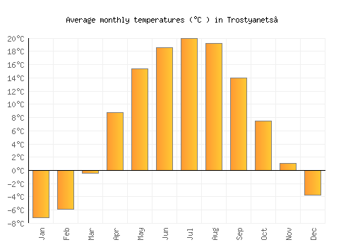 Trostyanets’ average temperature chart (Celsius)