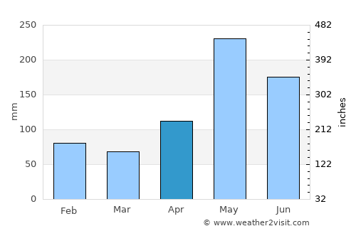 Trou du Nord average rain in April