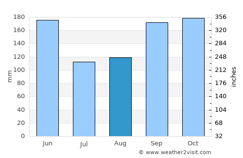 Trou du Nord average rain in August