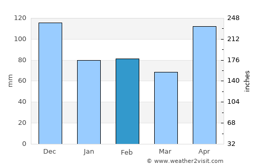 Trou du Nord average rain in February