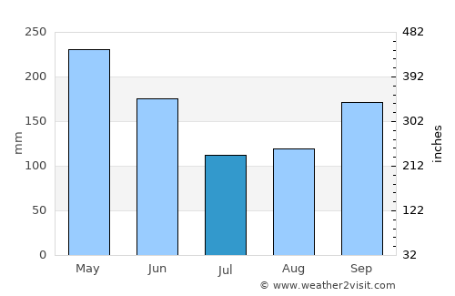 Trou du Nord average rain in July