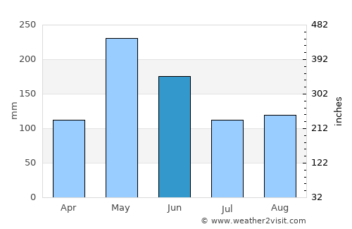 Trou du Nord average rain in June