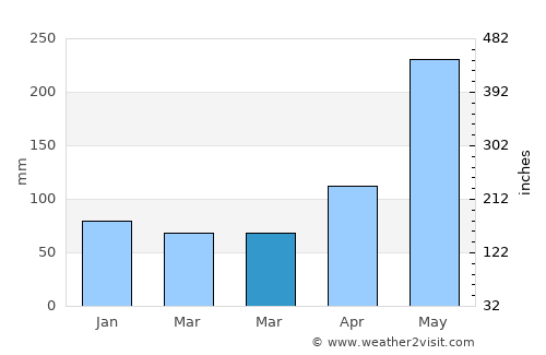 Trou du Nord average rain in March