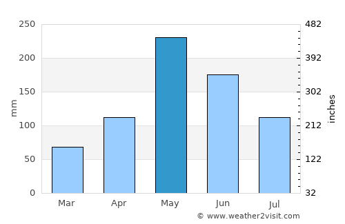 Trou du Nord average rain in May