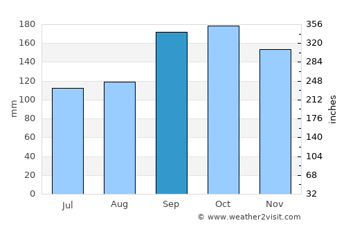 Trou du Nord average rain in September