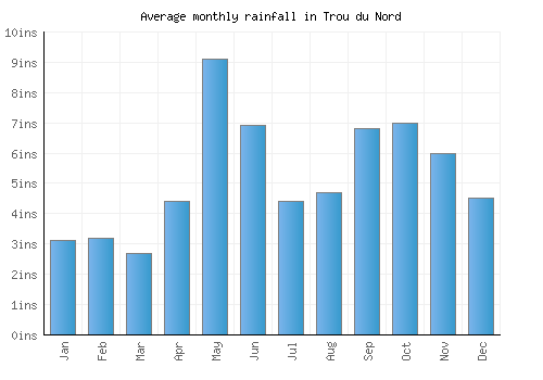 Trou du Nord monthly rainfall chart (inches)