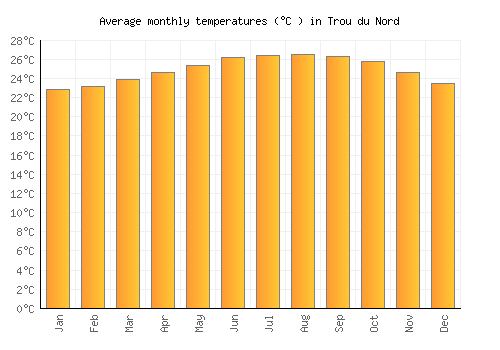 Trou du Nord average temperature chart (Celsius)