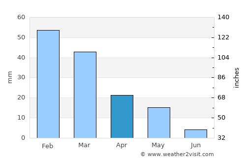 Troulli average rain in April