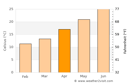 Troulli average temperature in April