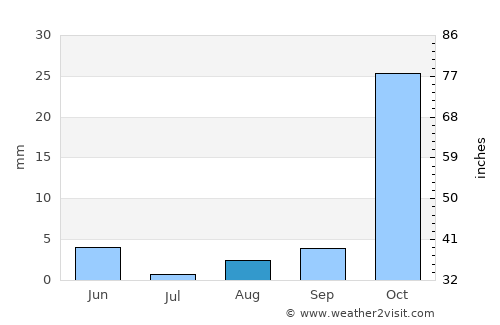 Troulli average rain in August