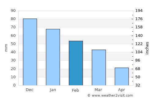 Troulli average rain in February