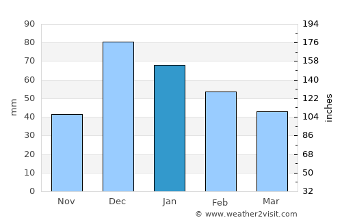 Troulli average rain in January