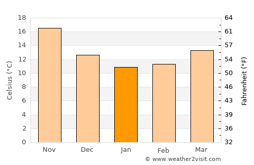 Troulli average temperature in January