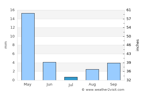 Troulli average rain in July