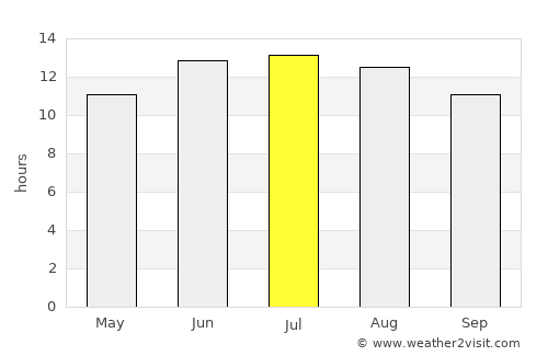 Troulli average rain in July