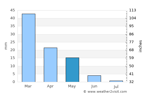 Troulli average rain in May
