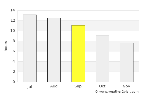 Troulli average rain in September