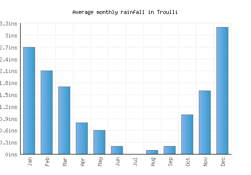 Troulli monthly rainfall chart (inches)