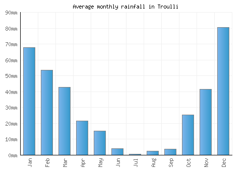 Troulli monthly rainfall chart (mm)