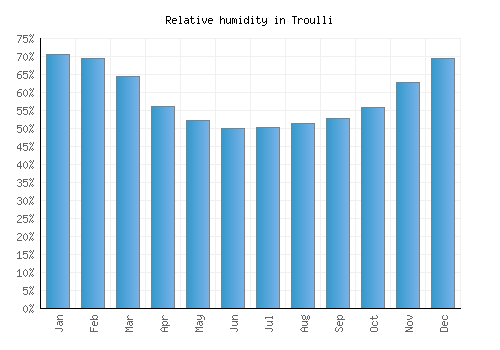 Troulli relative humidity averages