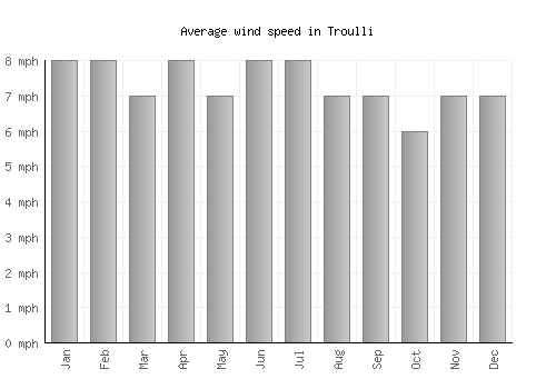 Troulli average winspeed by month (mph)