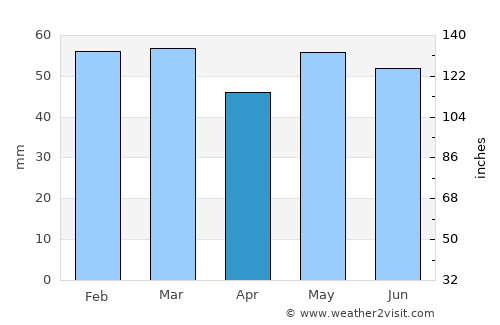 Trouville-sur-Mer average rain in April