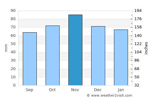 Trouville-sur-Mer average rain in November