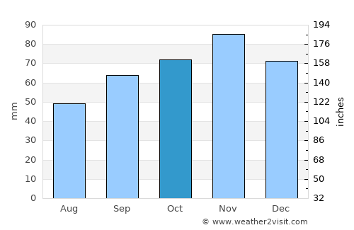Trouville-sur-Mer average rain in October