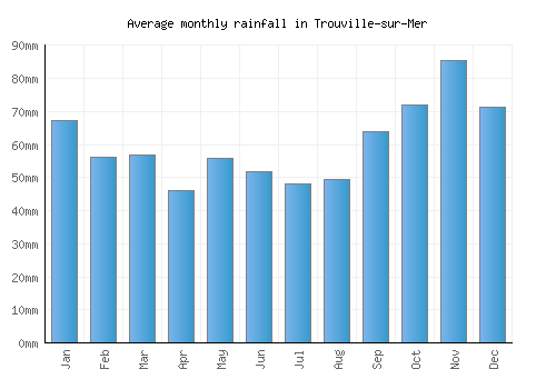 Trouville-sur-Mer monthly rainfall chart (mm)