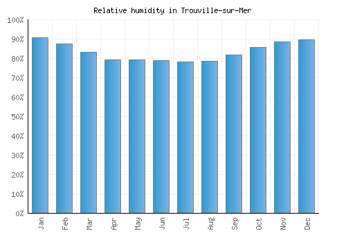 Trouville-sur-Mer relative humidity averages