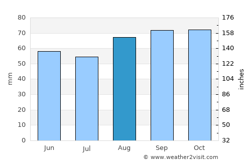 Trowbridge average rain in August