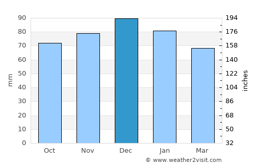 Trowbridge average rain in December
