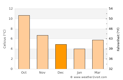 Trowbridge average temperature in December