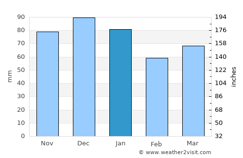 Trowbridge average rain in January