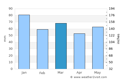 Trowbridge average rain in March