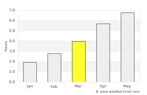 Trowbridge average rain in March