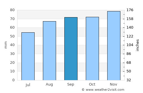 Trowbridge average rain in September