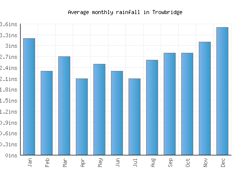 Trowbridge monthly rainfall chart (inches)