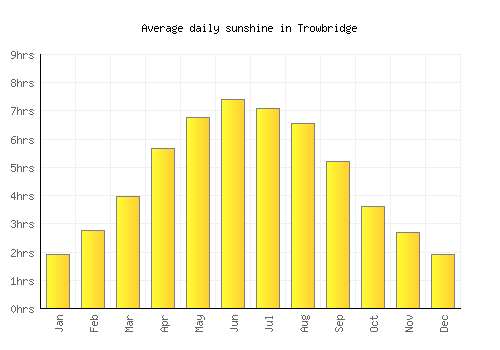 Trowbridge average daily sunshine chart