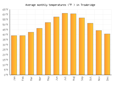 Trowbridge average temperature chart (Fahrenheit)