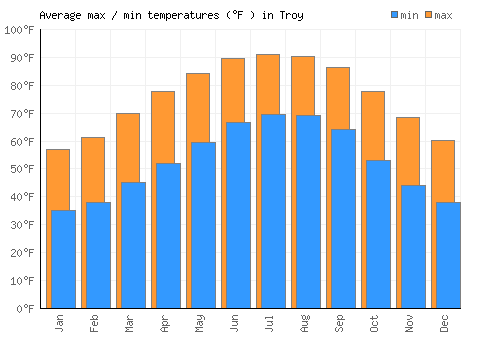 Troy average minimum / maximum temperatures (Fahrenheit)