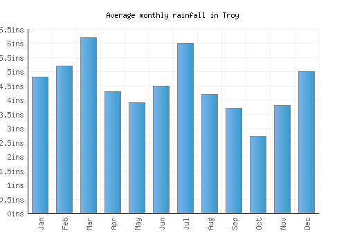 Troy monthly rainfall chart (inches)
