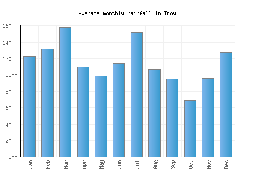 Troy monthly rainfall chart (mm)