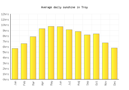 Troy average daily sunshine chart