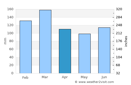 Troy average rain in April